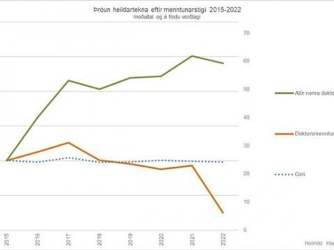 Gini stuðullinn er mæling á tekjudreifingu innan þjóðar